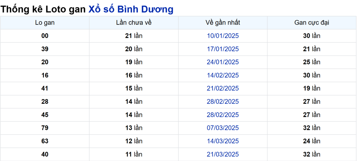 Soi cầu XSMN ngày 13/06/2025 – Bình Dương