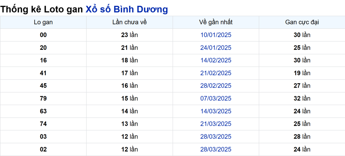 Soi cầu XSMN ngày 27/06/2025 – Bình Dương