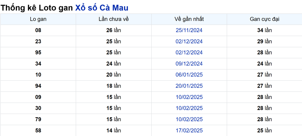Soi cầu XSMN ngày 02/06/2025 – Cà Mau