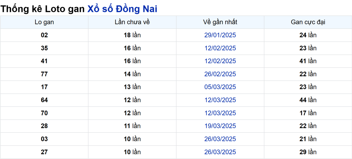 Soi cầu XSMN ngày 11/06/2025 – Đồng Nai