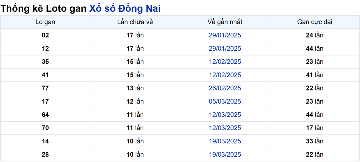Soi cầu XSMN ngày 04/06/2025 – Đồng Nai