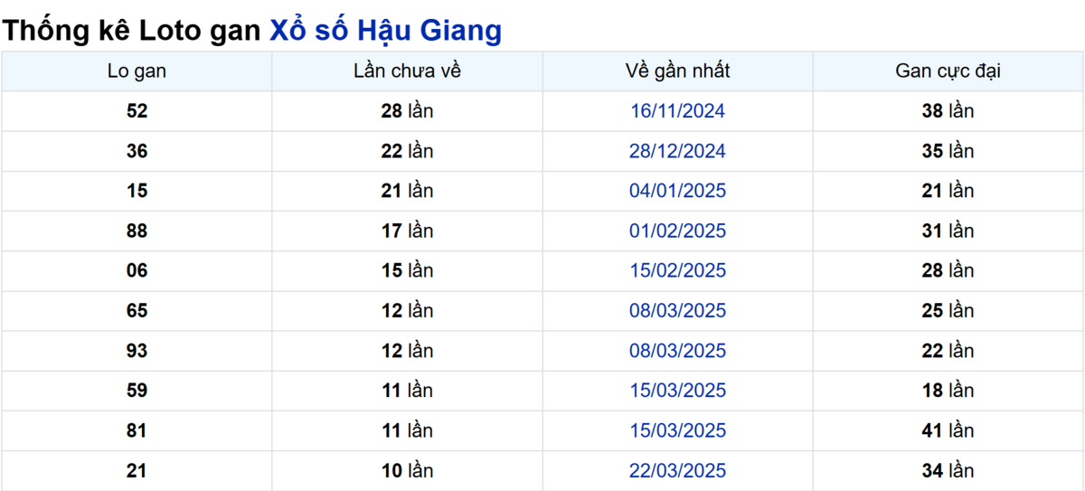 Soi cầu XSMN ngày 07/06/2025 – Hậu Giang