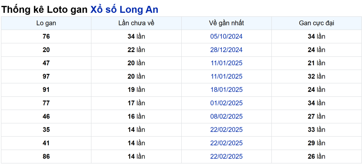 Soi cầu XSMN ngày 07/06/2025 – Long An