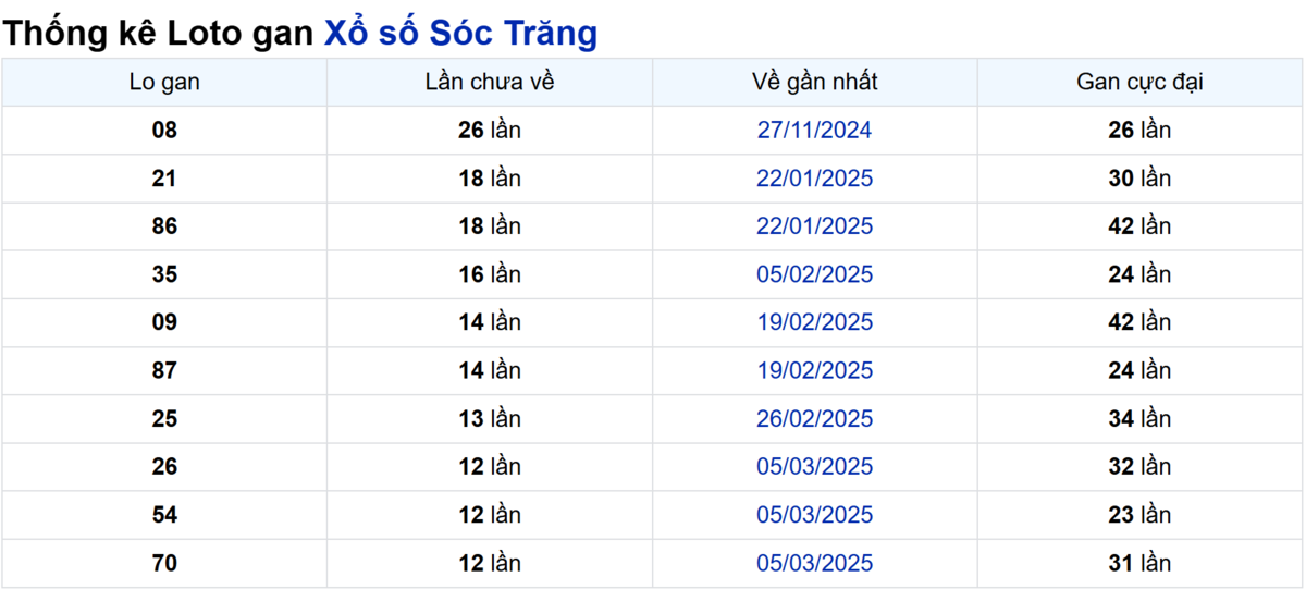 Soi cầu XSMN ngày 04/06/2025 – Sóc Trăng
