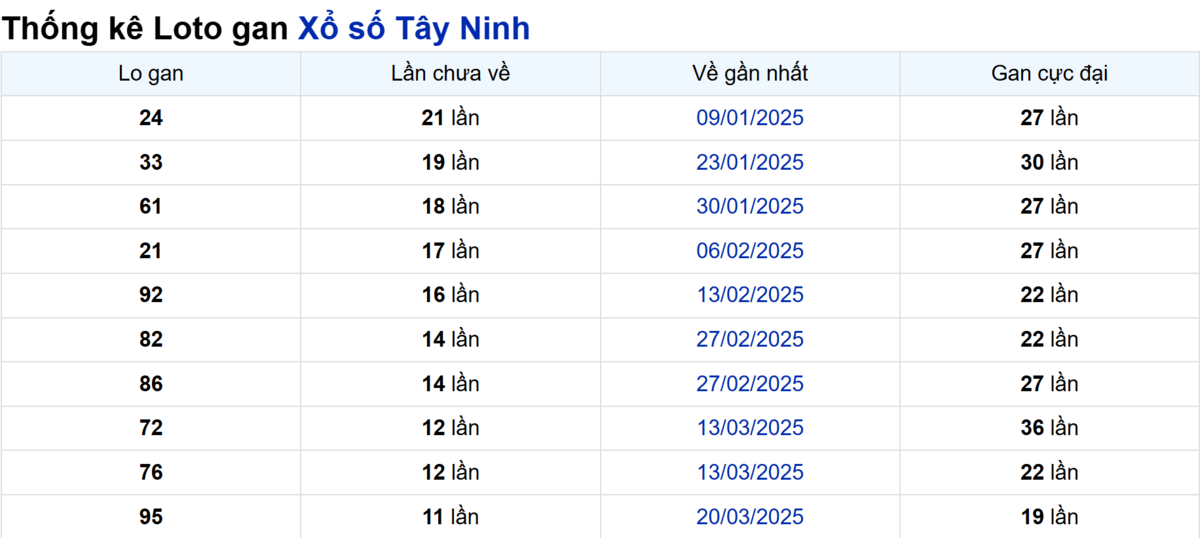 Soi cầu XSMN ngày 12/06/2025 – Tây Ninh