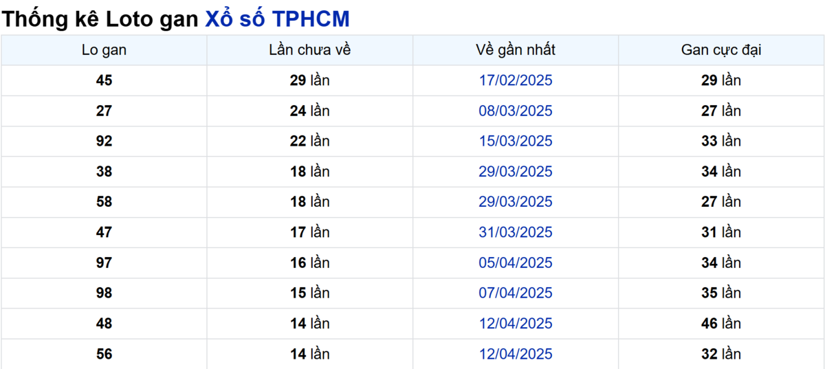 Soi cầu XSMN ngày 02/06/2025 – TP.HCM
