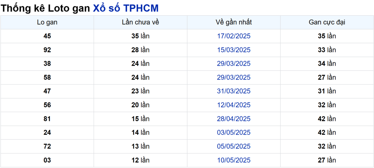Soi cầu XSMN ngày 23/06/2025 – TP.HCM