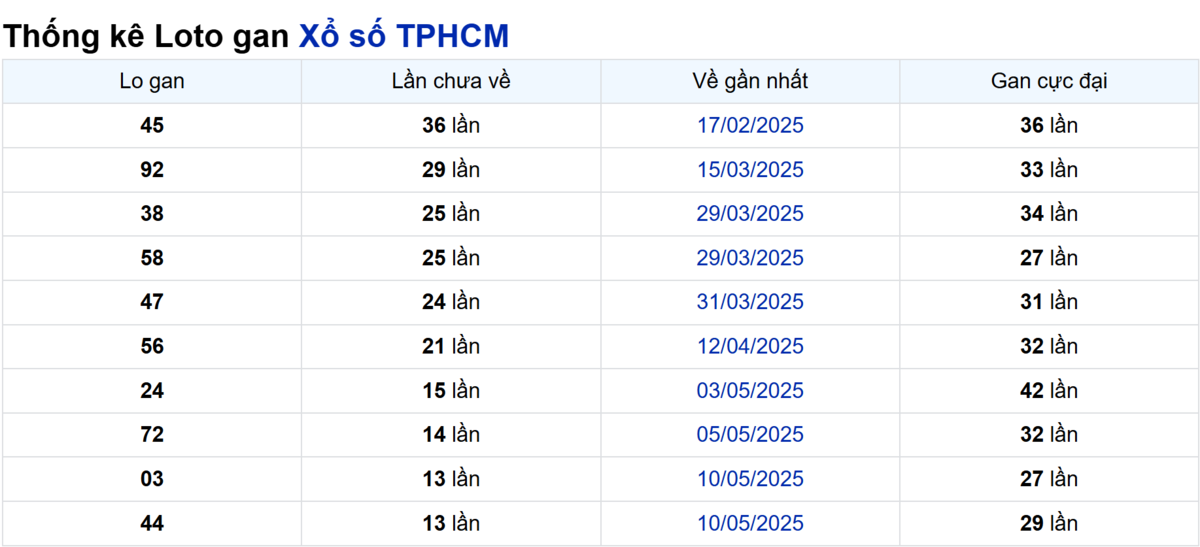 Soi cầu XSMN ngày 28/06/2025 – TP.HCM