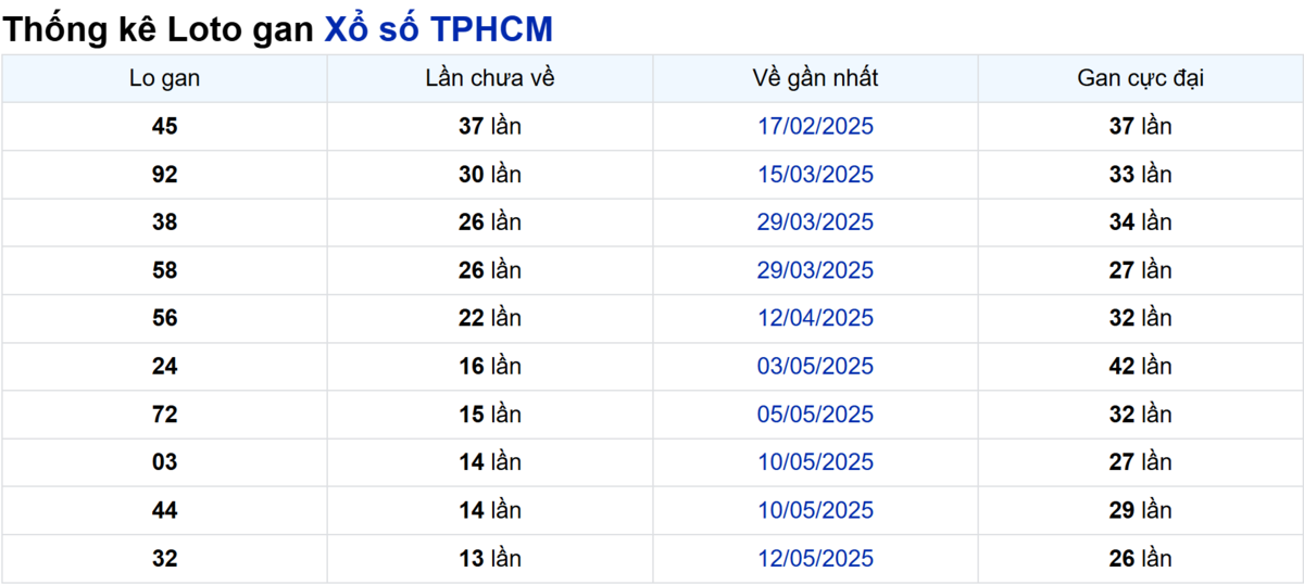 Soi cầu XSMN ngày 30/06/2025 – TP.HCM