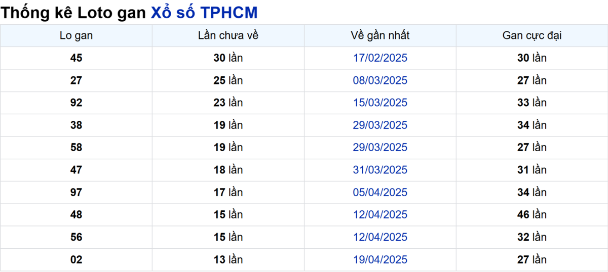 Soi cầu XSMN ngày 07/06/2025 – TP.HCM