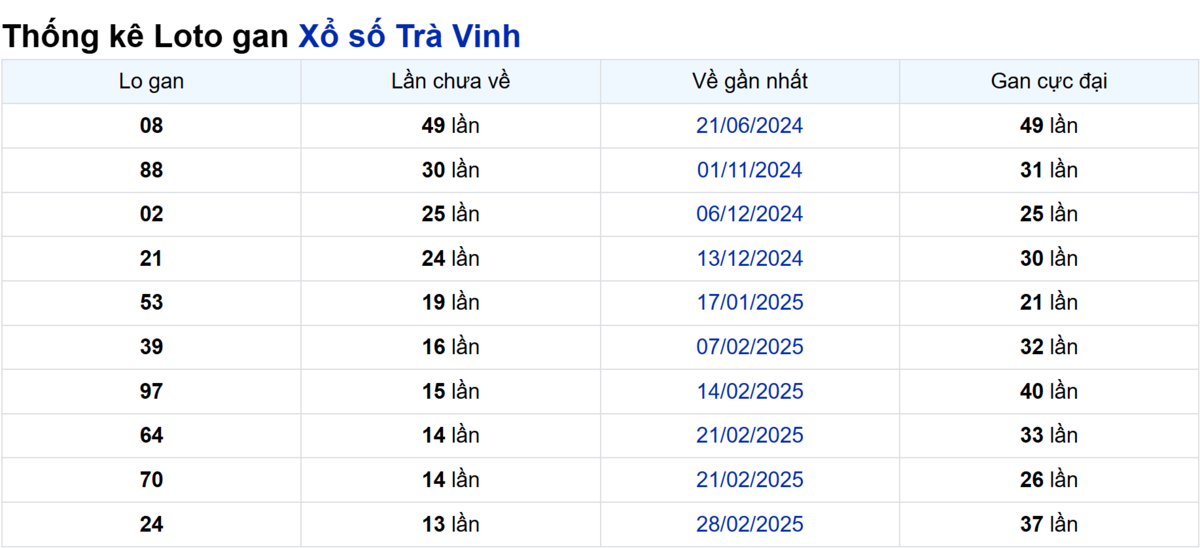 Soi cầu XSMN ngày 06/06/2025 – Trà Vinh