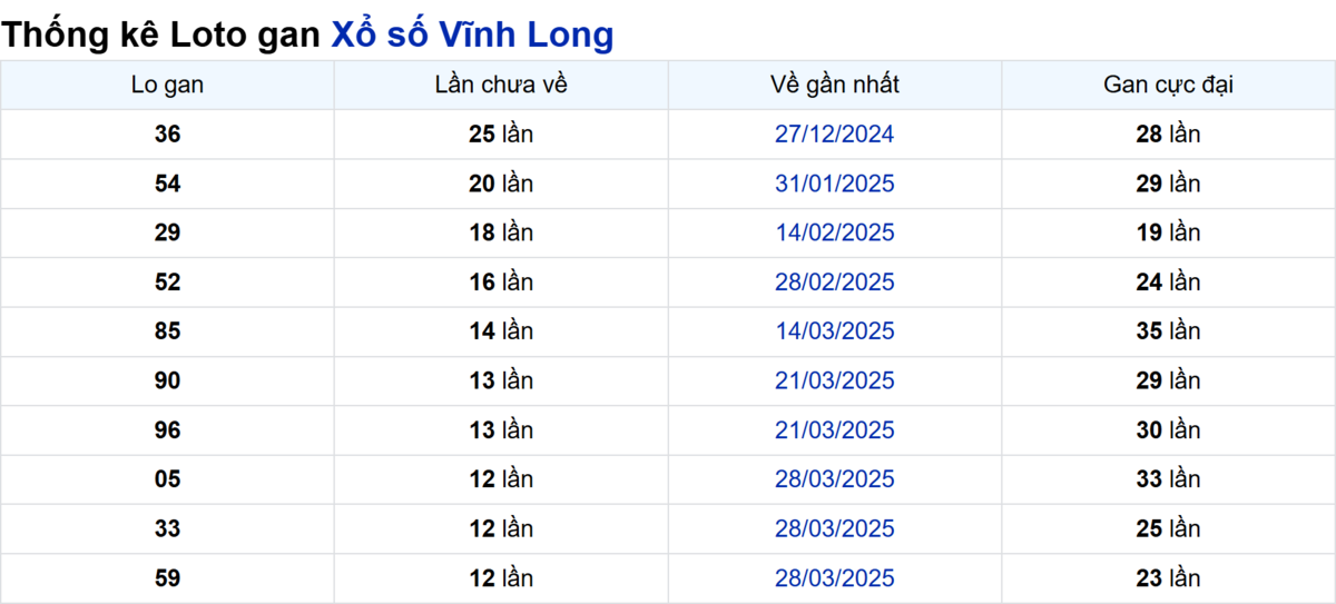 Soi cầu XSMN ngày 27/06/2025 – Vĩnh Long