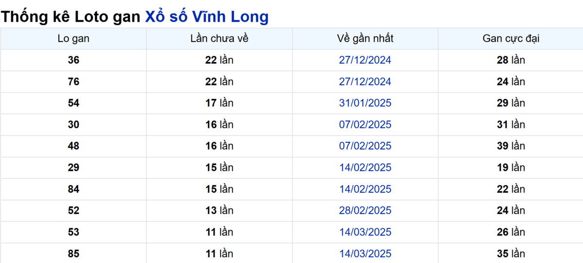 Soi cầu XSMN ngày 06/06/2025 – Vĩnh Long