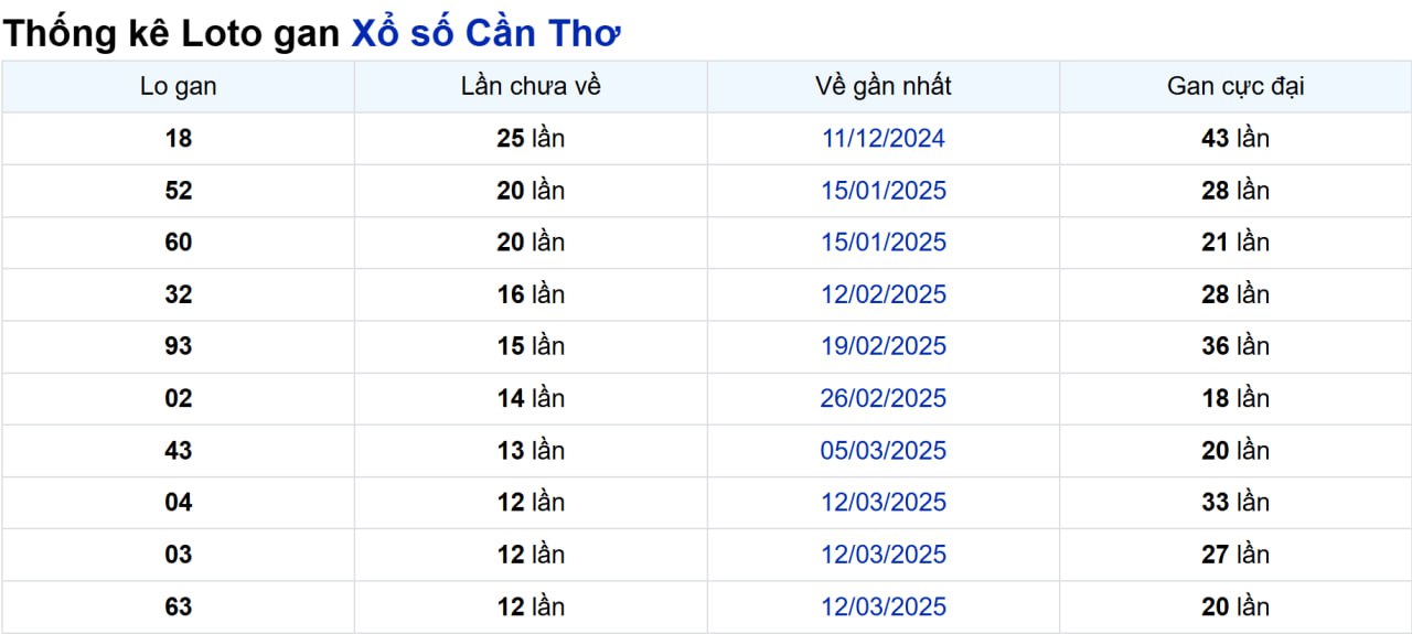 Soi cầu XSMN ngày 11/06/2025 – Cần Thơ