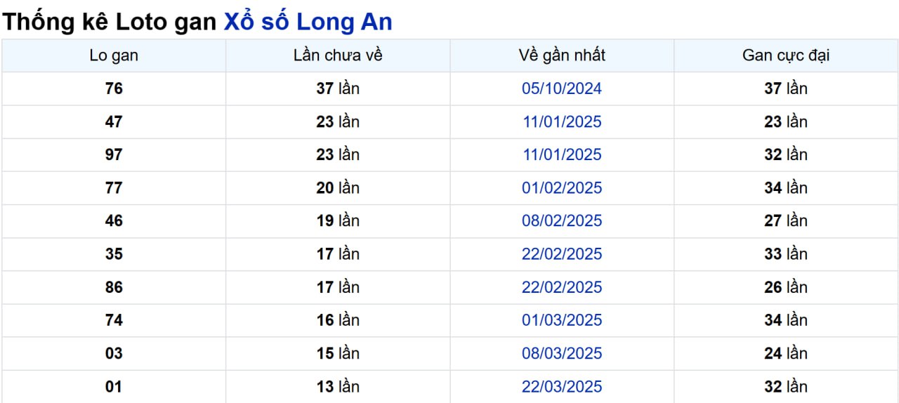 Soi cầu XSMN ngày 28/06/2025 – Long An