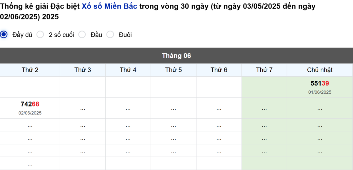 Thống kê đầu giải đặc biệt Miền Bắc lâu chưa về