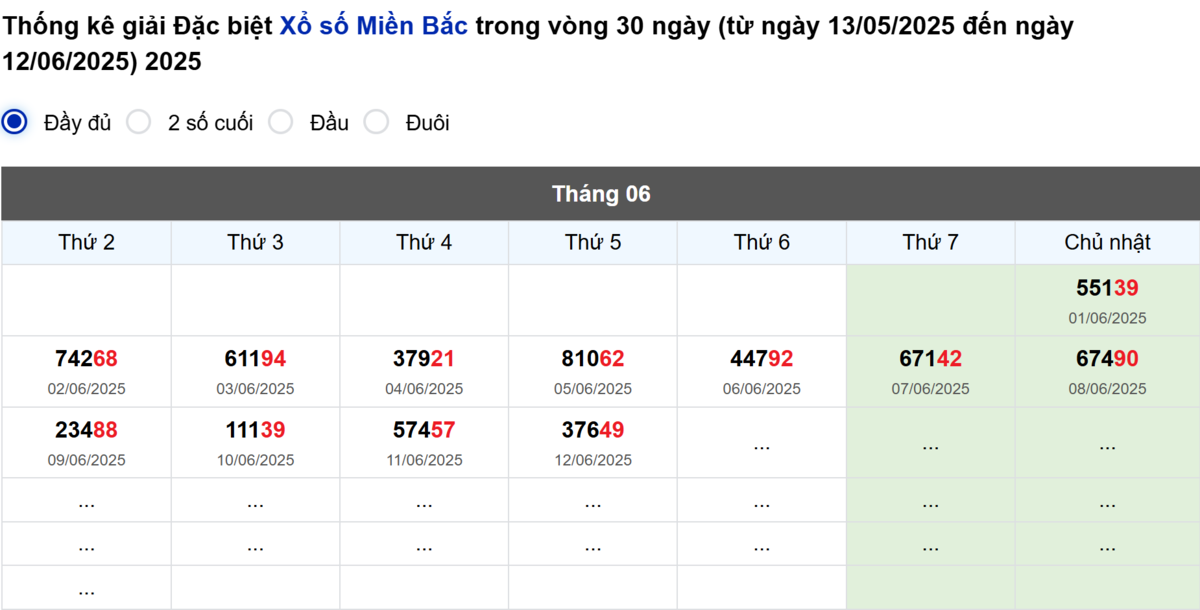 Thống kê đầu giải đặc biệt Miền Bắc lâu chưa về