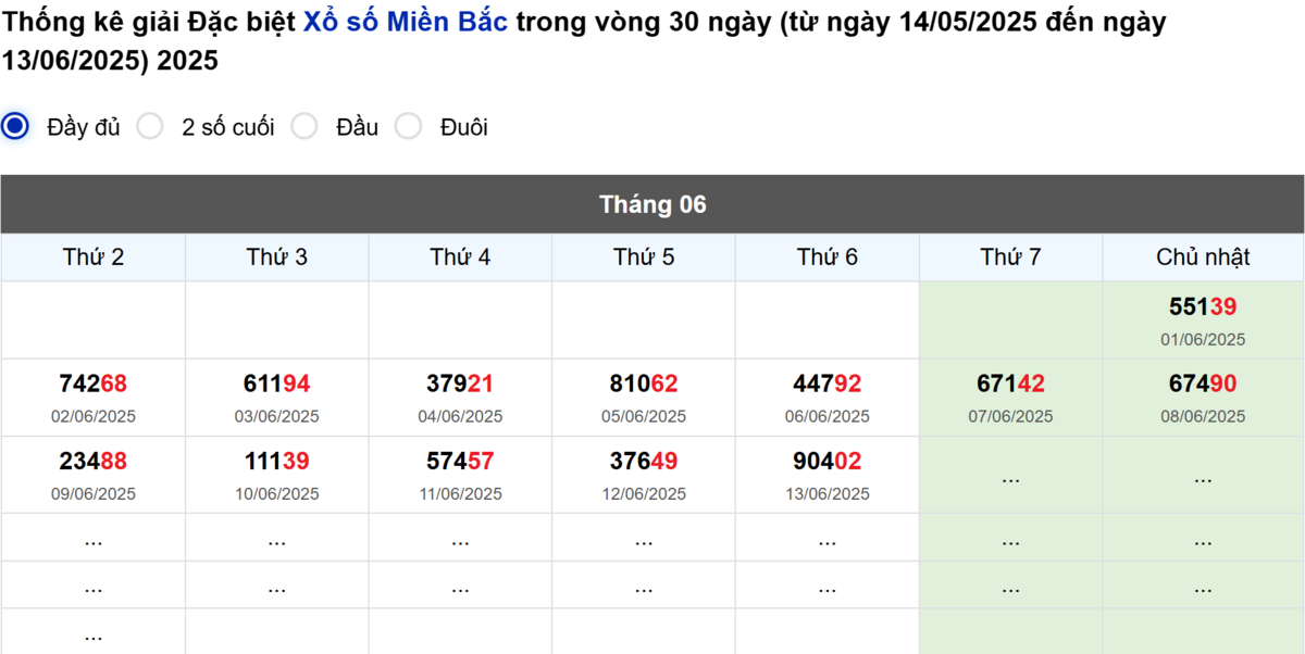 Thống kê đầu giải đặc biệt Miền Bắc lâu chưa về