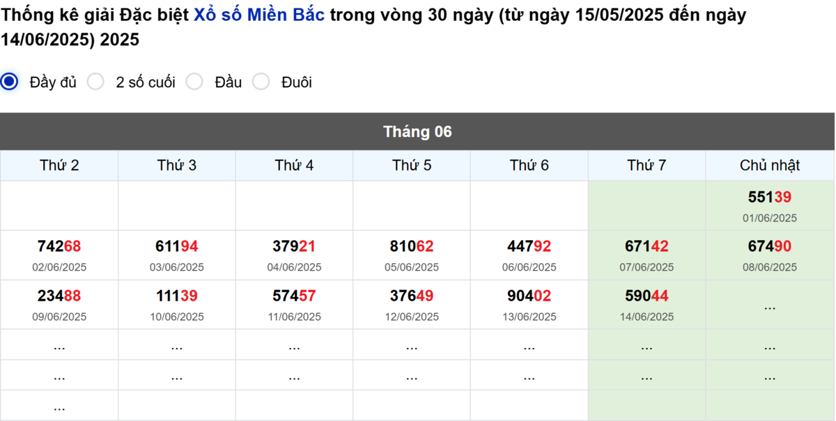 Thống kê đầu giải đặc biệt Miền Bắc lâu chưa về