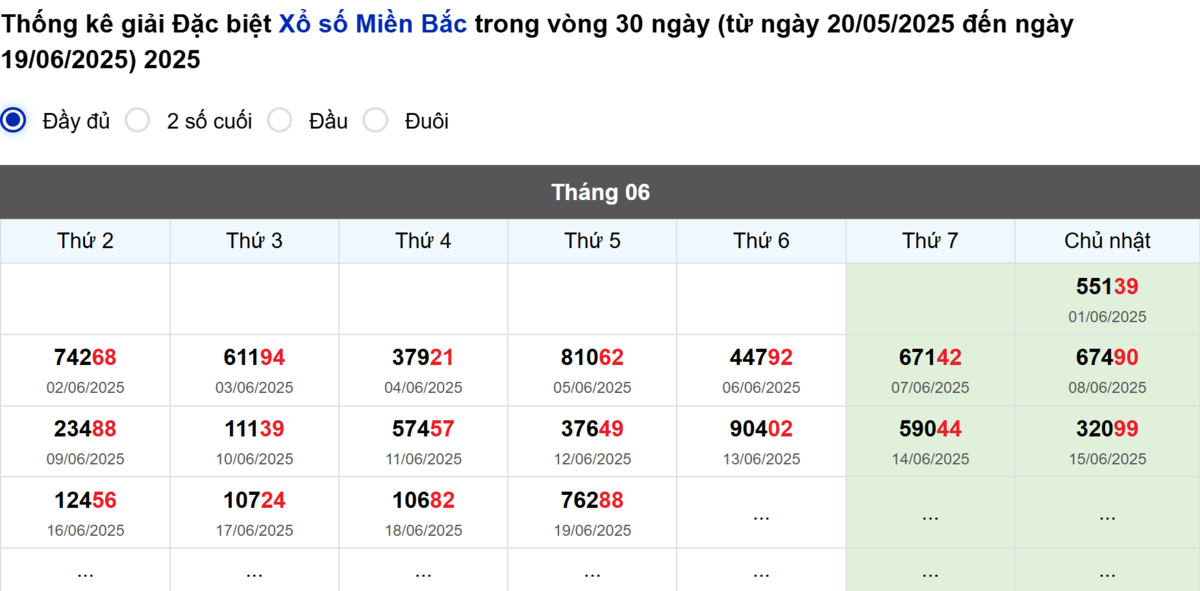 Thống kê đầu giải đặc biệt Miền Bắc lâu chưa về