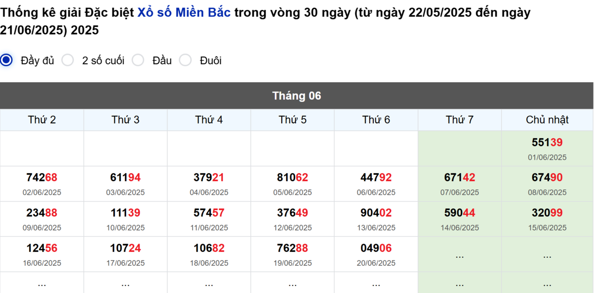 Thống kê đầu giải đặc biệt Miền Bắc lâu chưa về