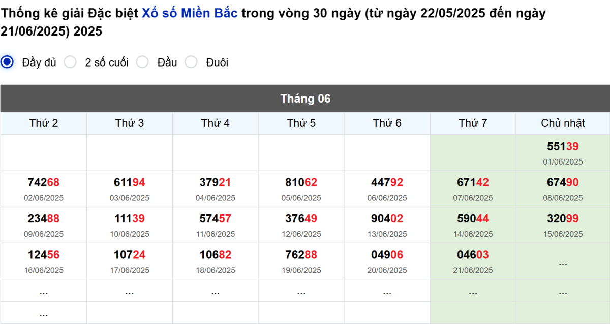 Thống kê đầu giải đặc biệt Miền Bắc lâu chưa về