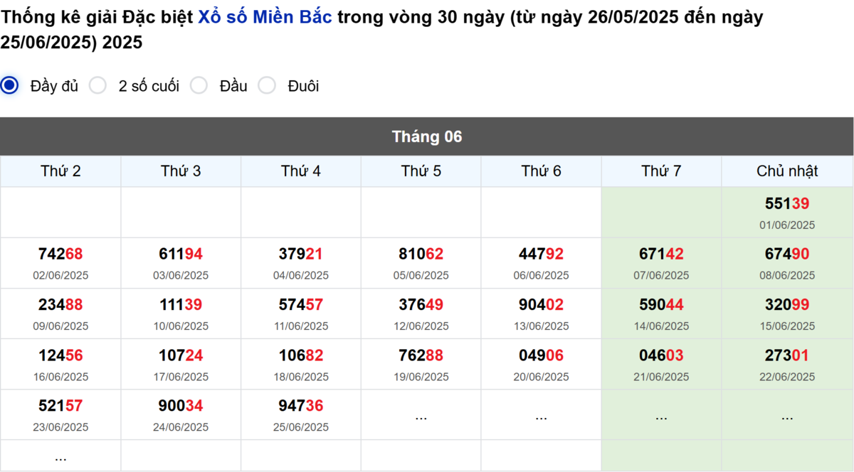 Thống kê đầu giải đặc biệt Miền Bắc lâu chưa về