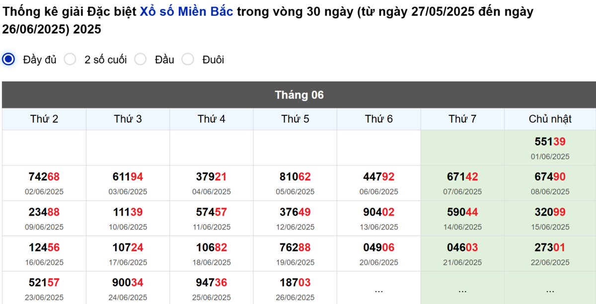 Thống kê đầu giải đặc biệt Miền Bắc lâu chưa về