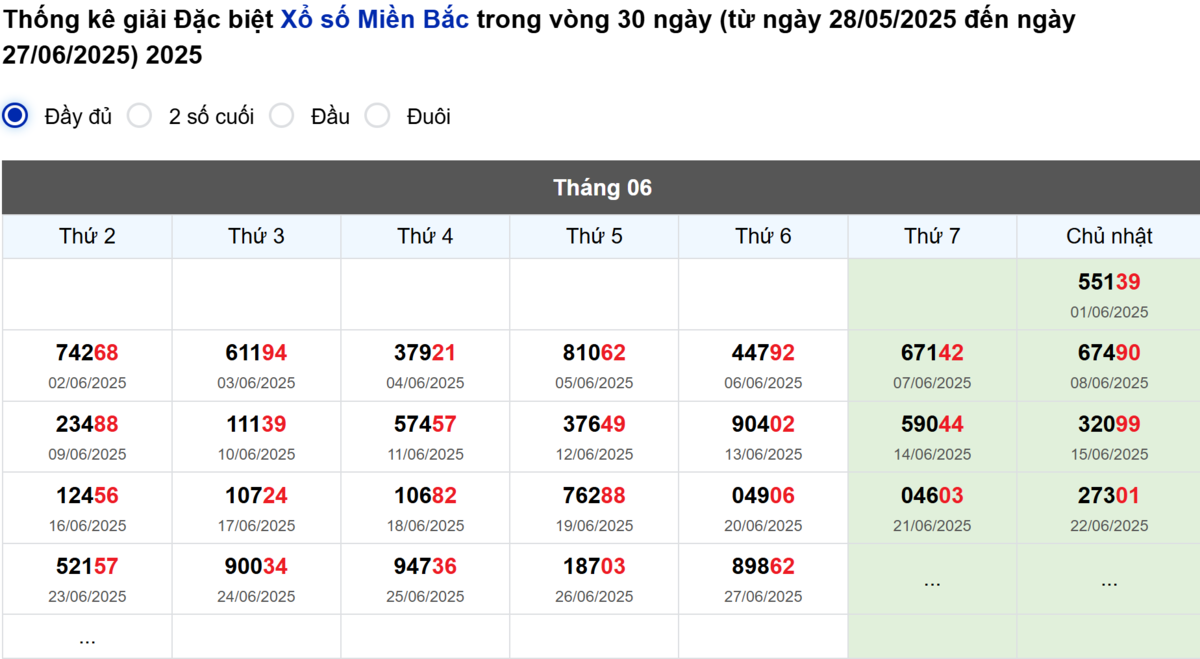 Thống kê đầu giải đặc biệt Miền Bắc lâu chưa về