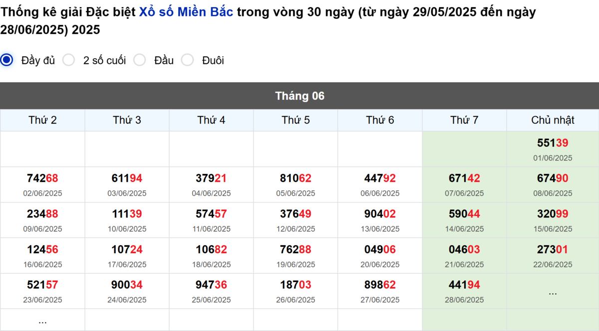Thống kê đầu giải đặc biệt Miền Bắc lâu chưa về
