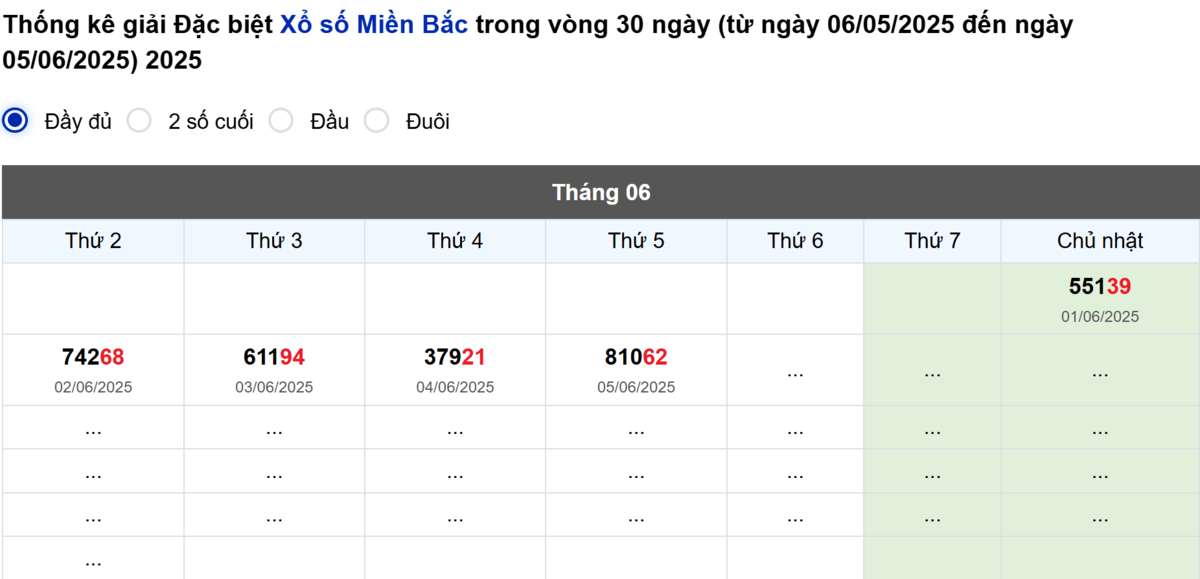 Thống kê đầu giải đặc biệt Miền Bắc lâu chưa về