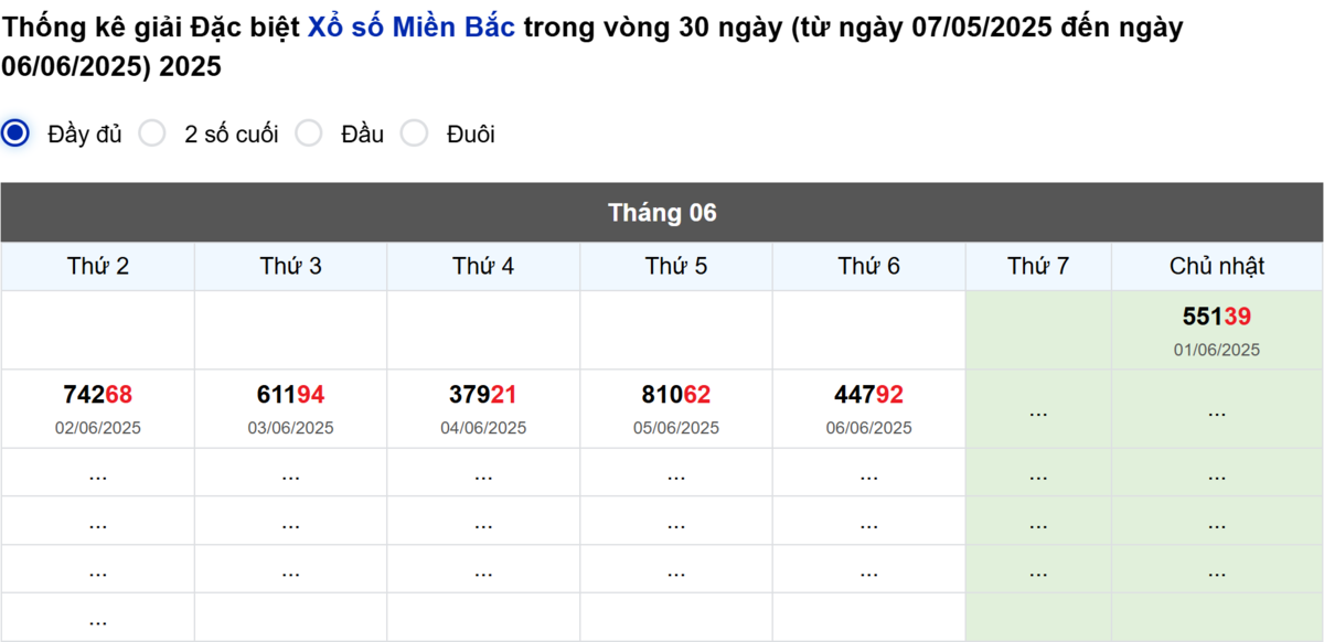 Thống kê đầu giải đặc biệt Miền Bắc lâu chưa về