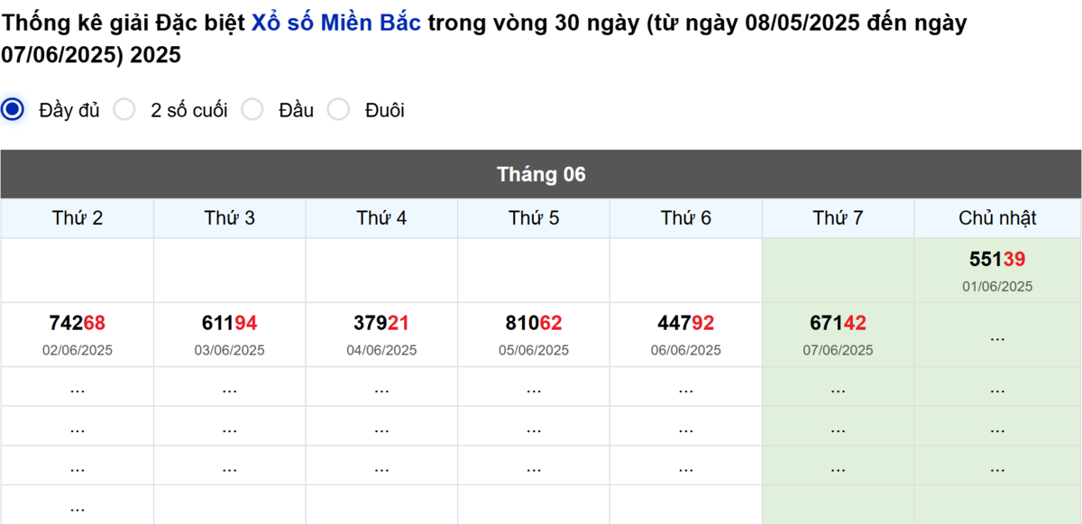 Thống kê đầu giải đặc biệt Miền Bắc lâu chưa về