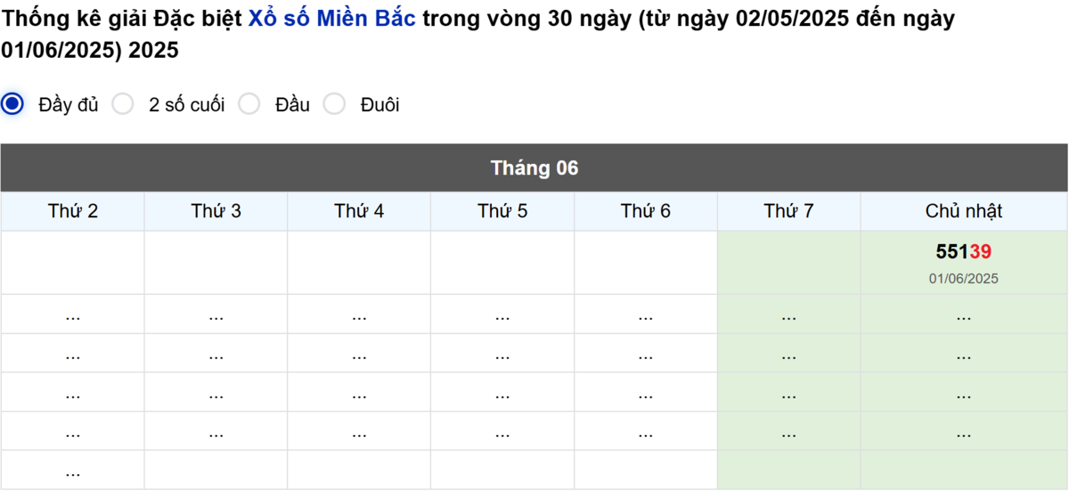 Thống kê đầu giải đặc biệt Miền Bắc lâu chưa về