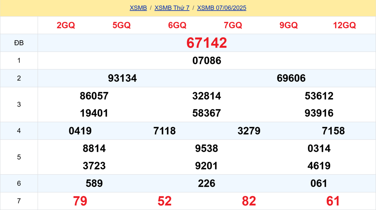 Kết quả XSMB tuần trước 07/06/2025