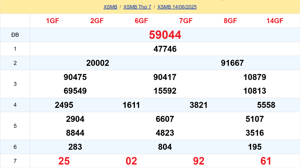 Kết quả XSMB tuần trước 14/06/2025