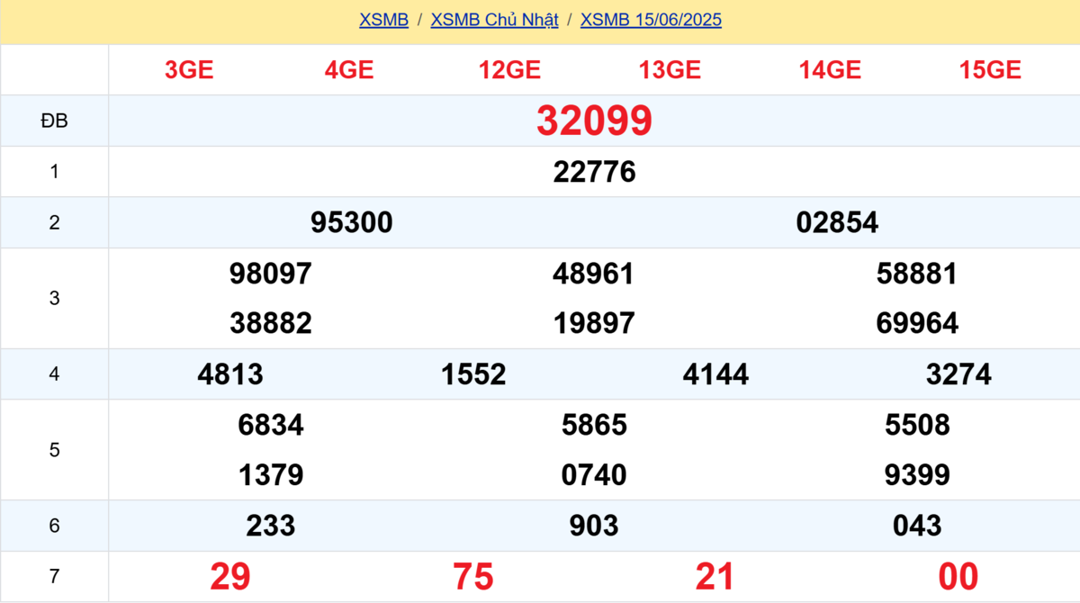 Kết quả XSMB tuần trước 15/06/2025
