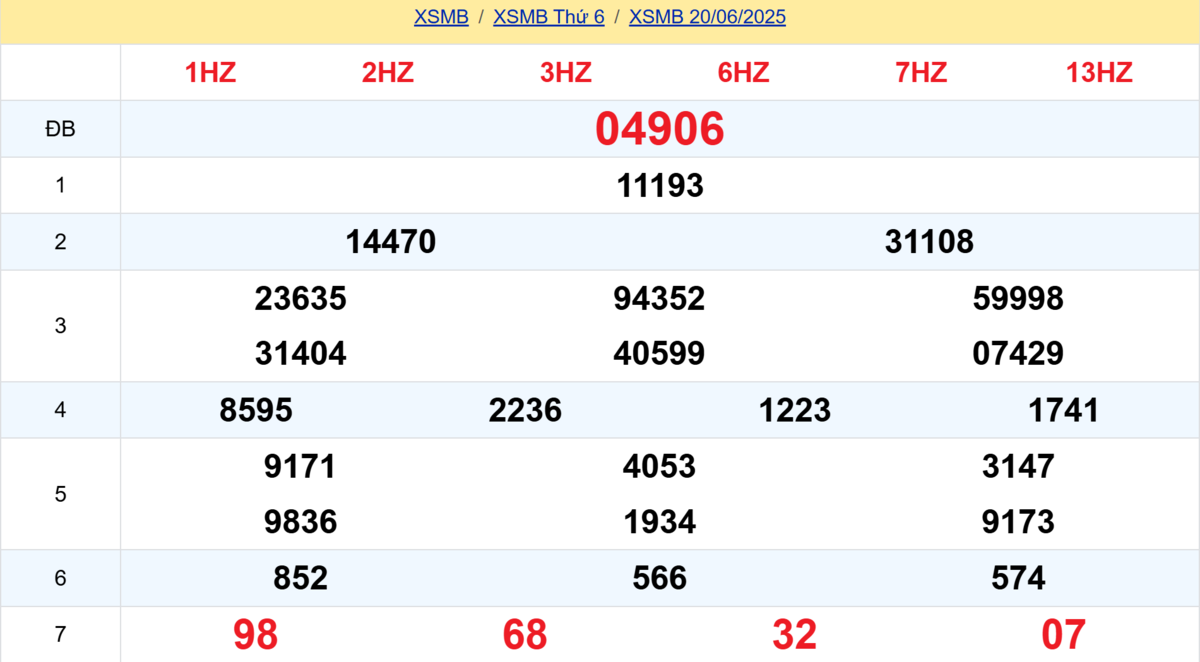 Kết quả XSMB tuần trước 20/06/2025