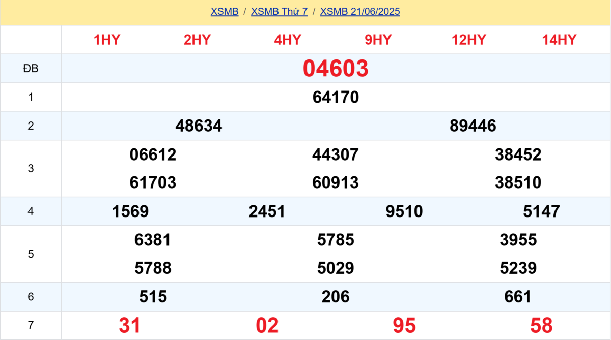 Kết quả XSMB tuần trước 21/06/2025