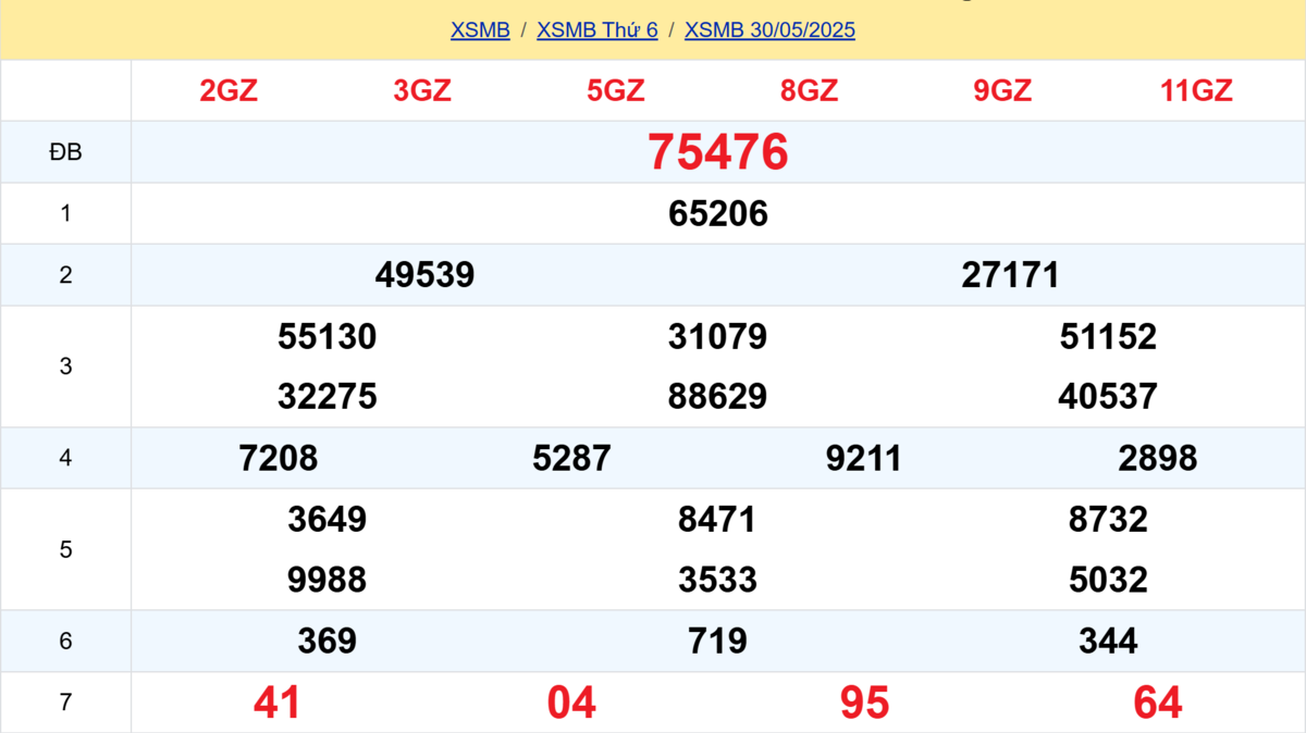Kết quả XSMB tuần trước 30/05/2025