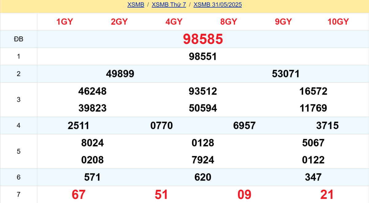 Kết quả XSMB tuần trước 31/05/2025