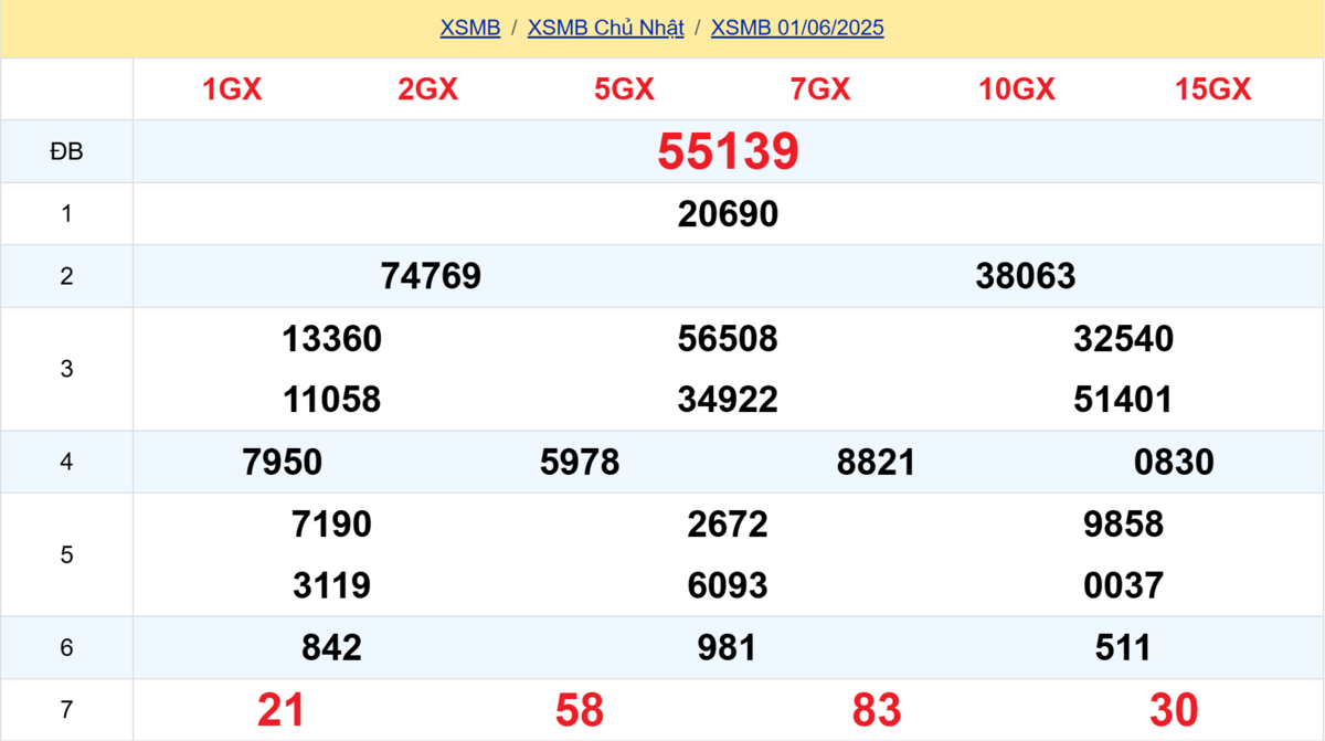 Kết quả XSMB tuần trước 01/06/2025