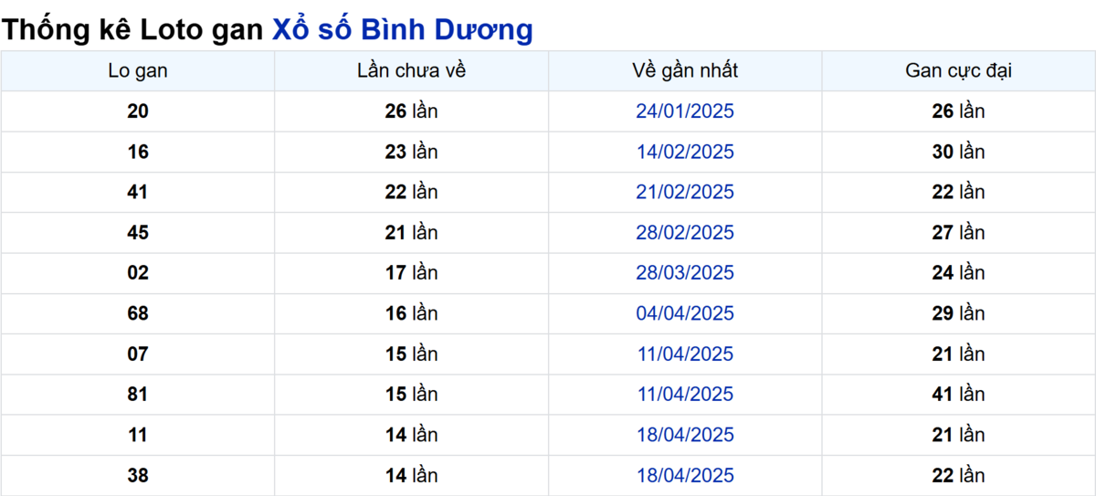 Soi cầu XSMN ngày 01/08/2025 – Bình Dương
