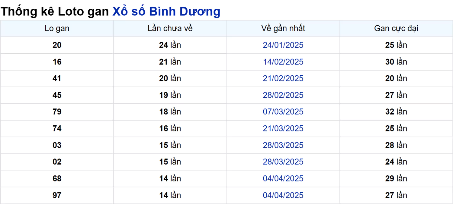 Soi cầu XSMN ngày 18/07/2025 – Bình Dương