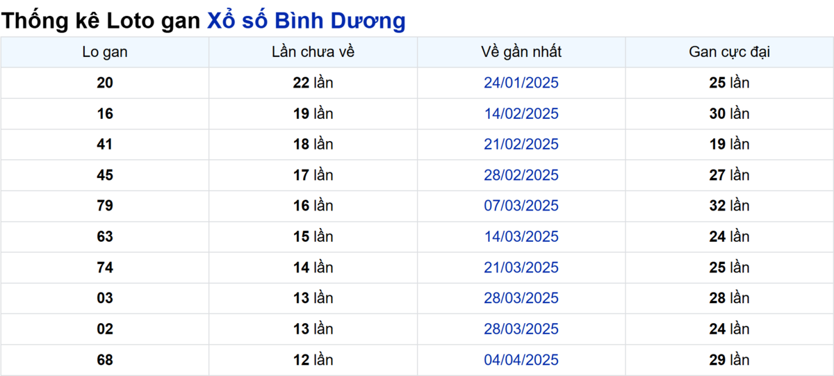 Soi cầu XSMN ngày 04/07/2025 – Bình Dương