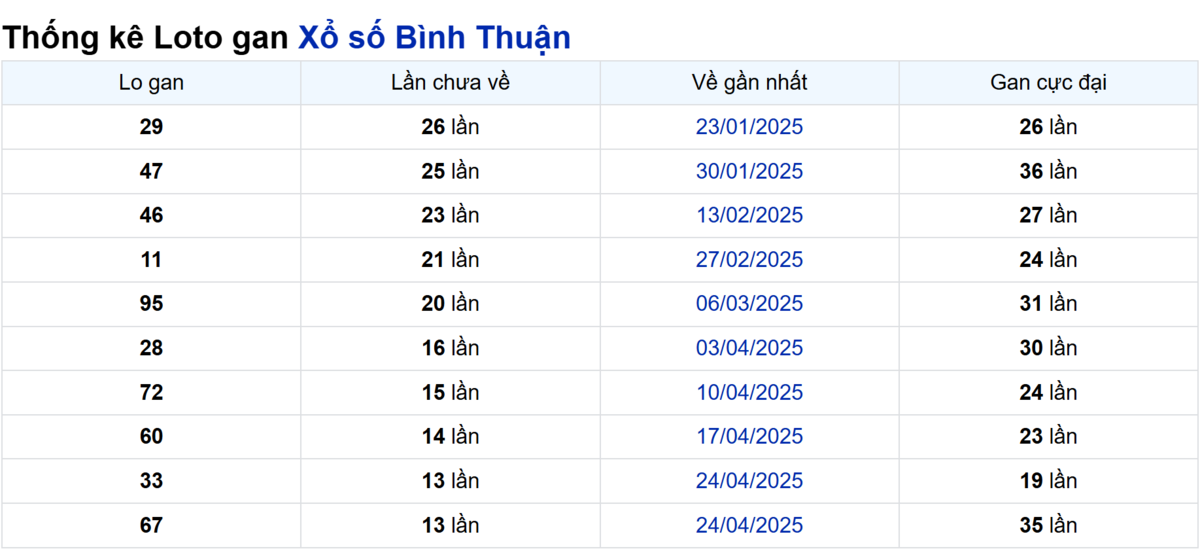 Soi cầu XSMN ngày 31/07/2025 – Bình Thuận