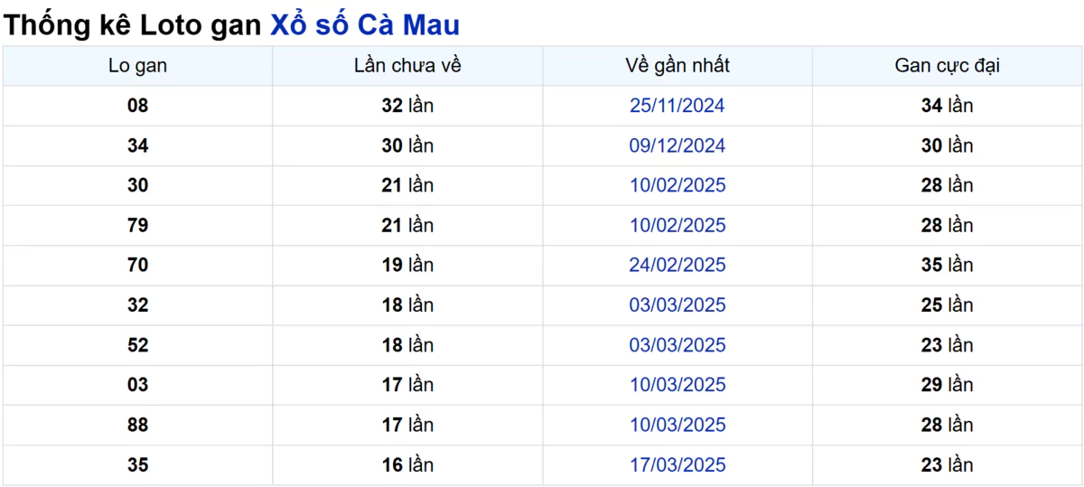 Soi cầu XSMN ngày 14/07/2025 – Cà Mau