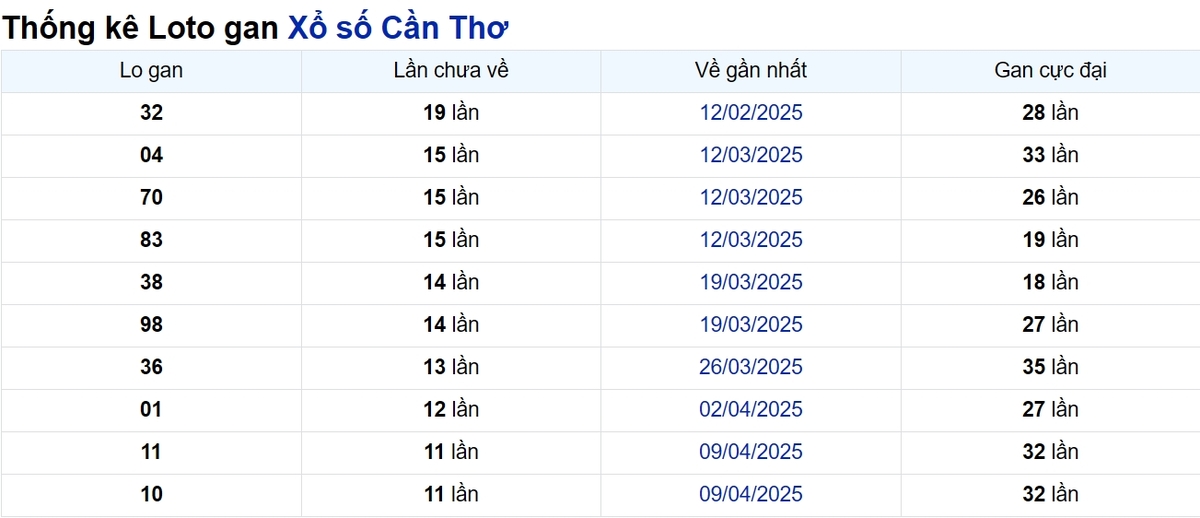 Soi cầu XSMN ngày 02/07/2025 – Cần Thơ