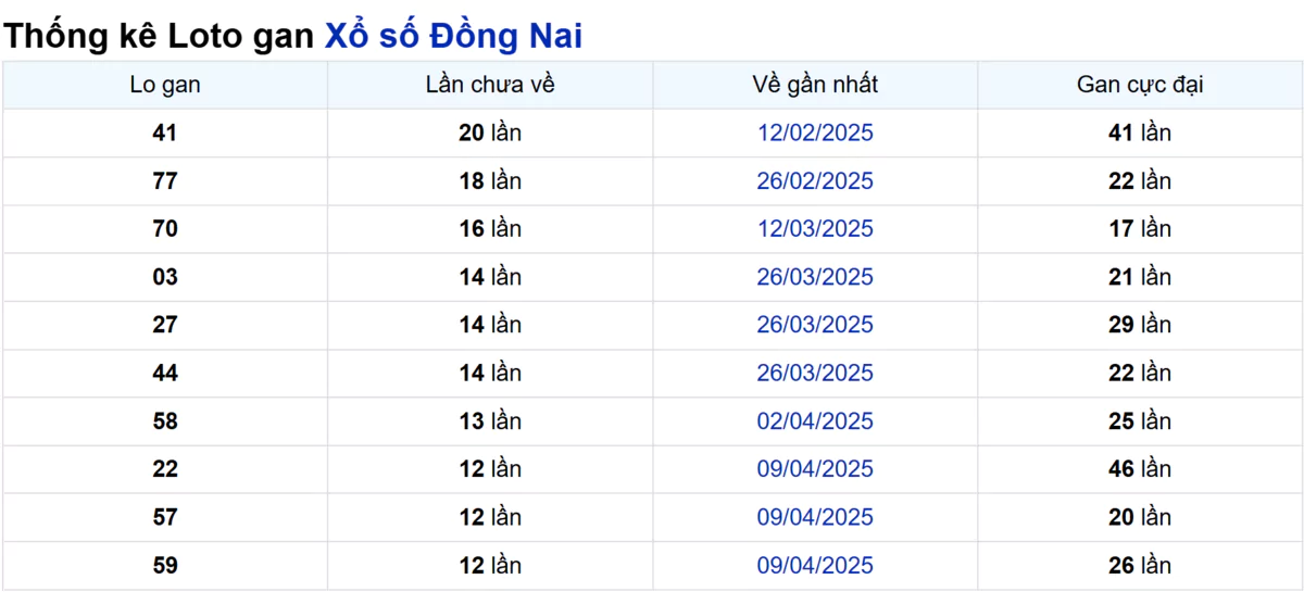 Soi cầu XSMN ngày 09/07/2025 – Đồng Nai