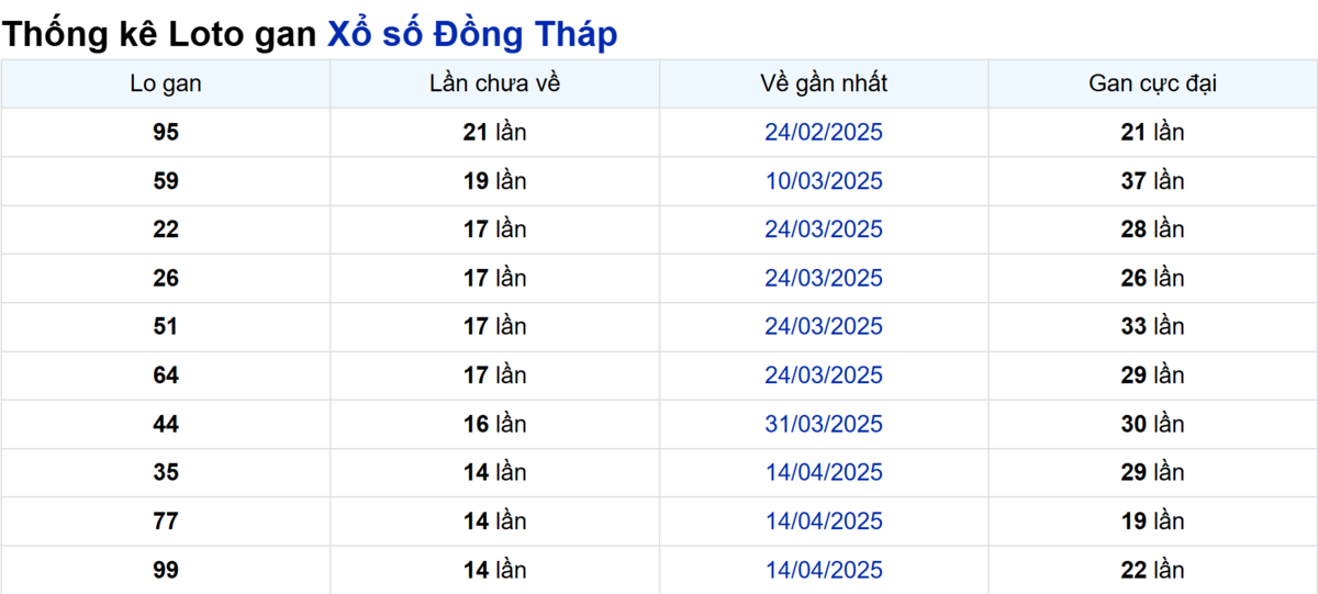 Soi cầu XSMN ngày 28/07/2025 – Đồng Tháp